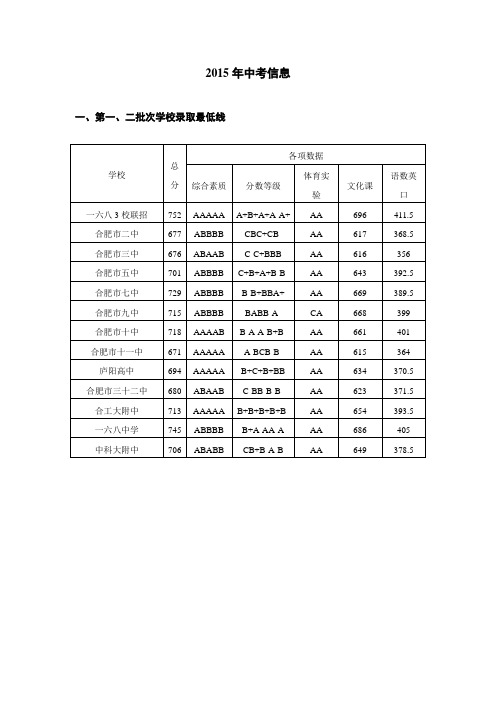 2015年中考分数信息