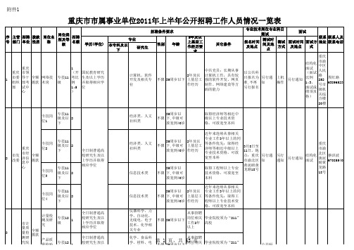 重庆市市属事业单位2011年上半年公开招聘工作人员情况一览表