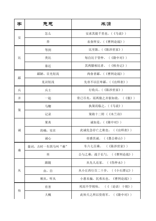 2015年初中文言文词语135个已标注解释与出处