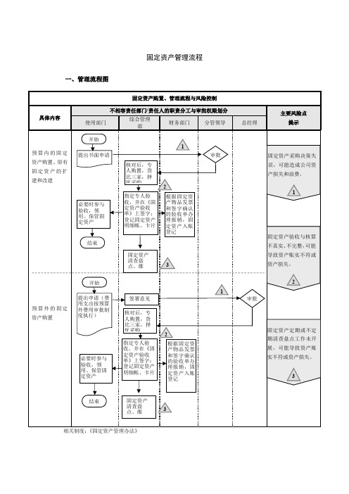 金控集团公司内部控制流程之固定资产管理流程模版