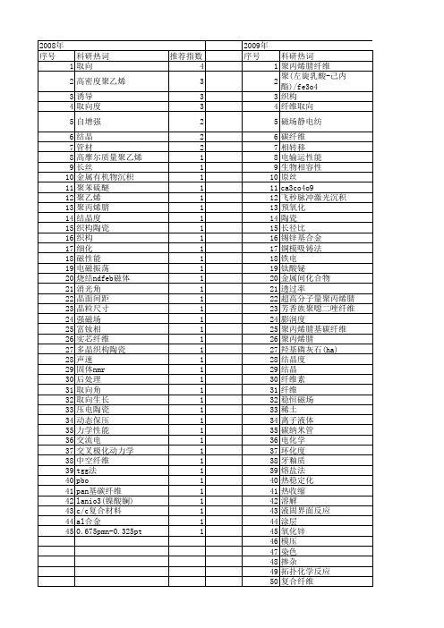 【国家自然科学基金】_取向度_基金支持热词逐年推荐_【万方软件创新助手】_20140731