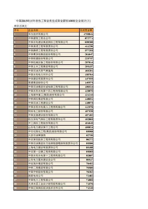 中国商务年鉴2016：中国2015年对外承包工程业务完成营业额前100家企业统计(三)