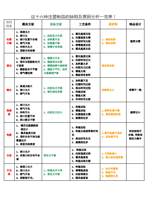 这十六种注塑制品的缺陷及原因分析一览表