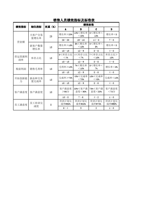 销售人员绩效指标及标准表