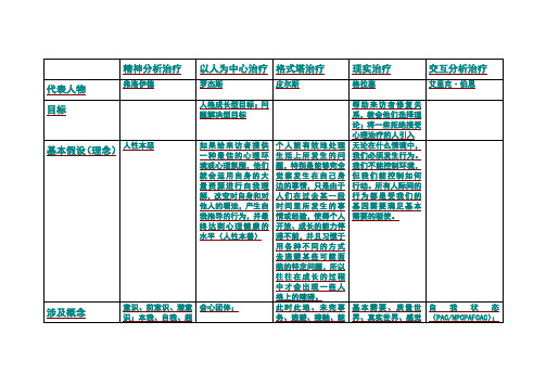 心理治疗考题汇总及考点识记