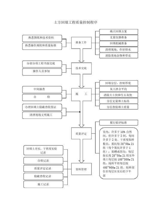 1.17土方回填工程质量控制程序