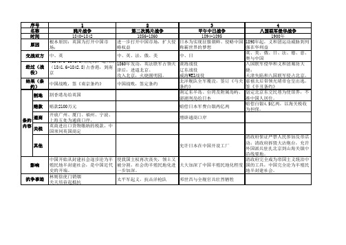 清朝签订的不平等条约汇总表