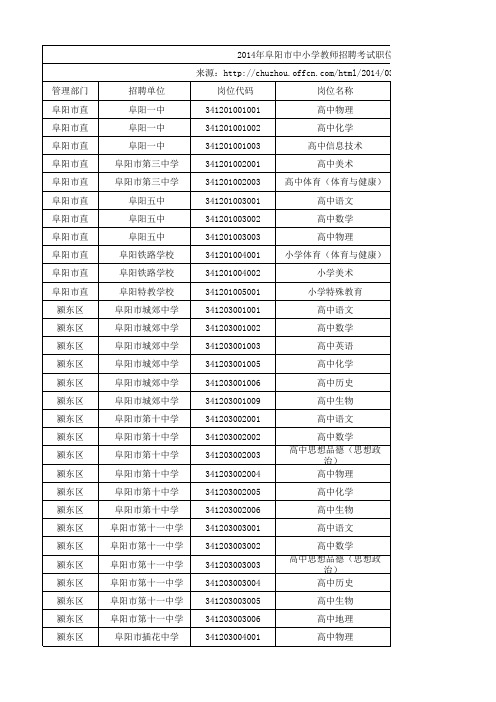 2014年阜阳市中小学教师招聘考试职位表