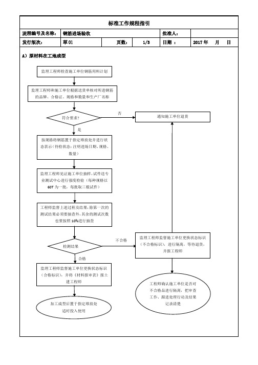 2 钢筋进场验收流程图