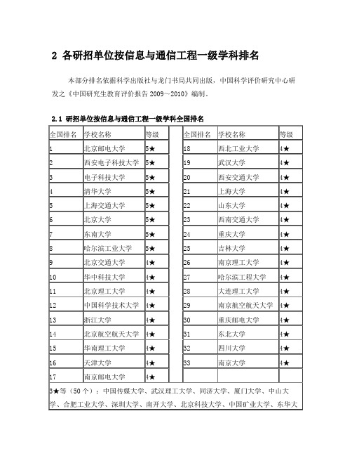 信息与通信工程各地区排名