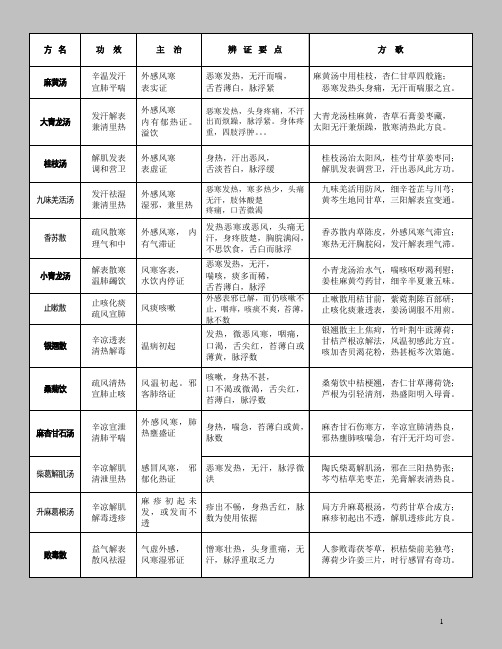 方剂表解全