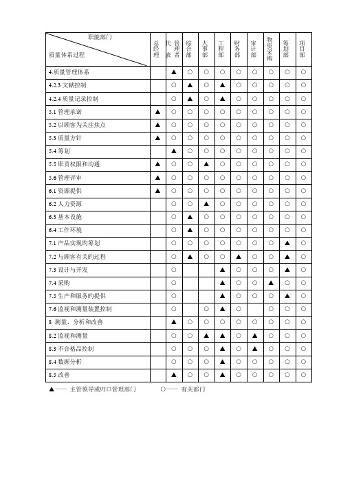 质量管理全新体系过程职责分配表