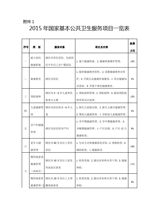 2015年国家基本公共卫生服务项目一览表(12大项45小项)