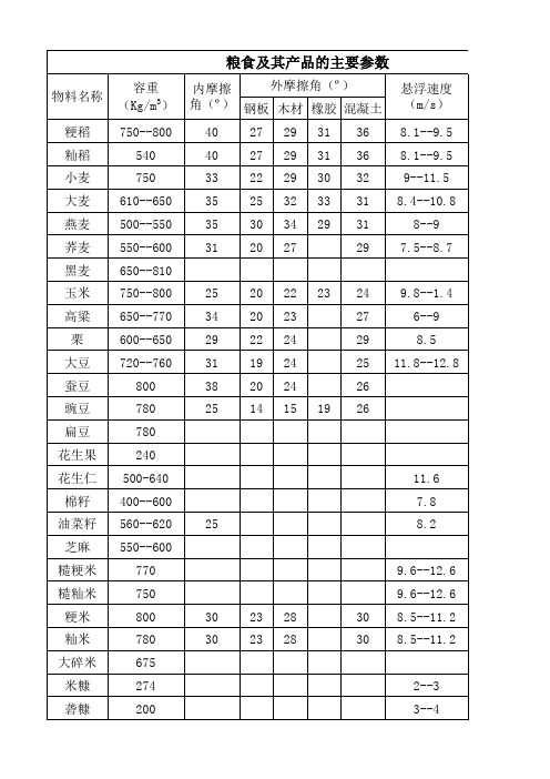 粮食及其产品的主要参数---容重