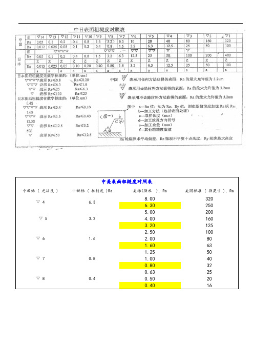 各国粗糙度对照表格