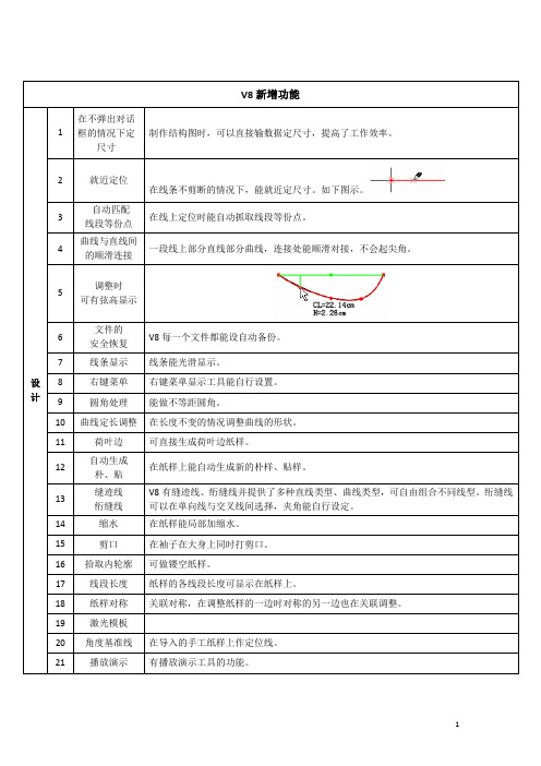 富怡CAD V8 增加功能及与V6操作快捷对照表