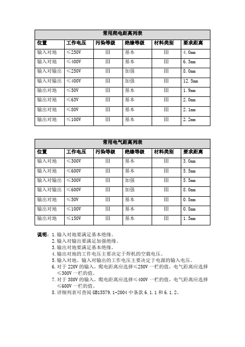 常用爬电距离和电气距离