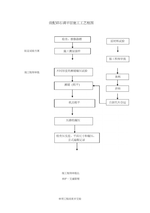 (完整版)市政工程施工工艺流程框图汇总