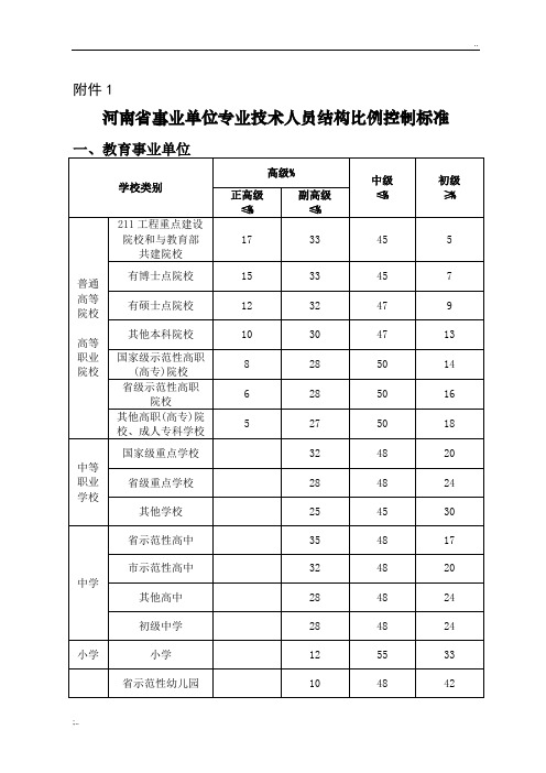 河南省事业单位专业技术人员结构比例控制标准(豫人社〔2015〕44号)