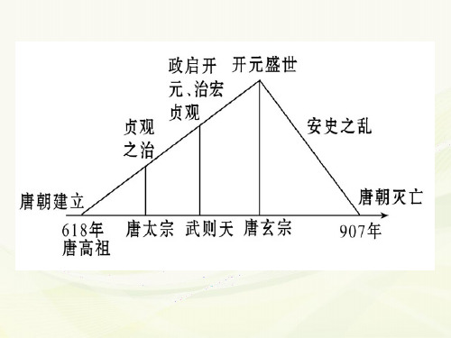 第5课--安史之乱与唐朝衰亡课件(47张PPT)