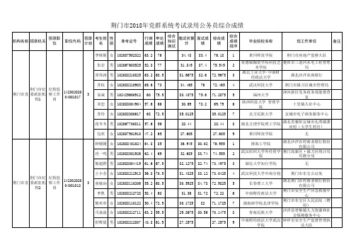 荆门市(党群系统)2018年考试录用公务员考生综合成绩