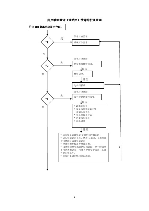 超声波流量计故障分析(迪纳声)