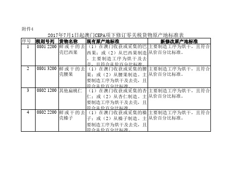 2017年7月1日起澳门CEPA项下修订零关税货物原产地标准表