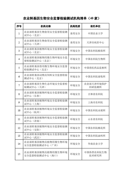 农业转基因生物安全监督检验测试机构清单( 农业转基因生物安全监督检验测试机构清单( 40 家