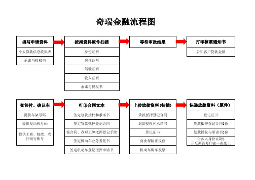 奇瑞金融流程图