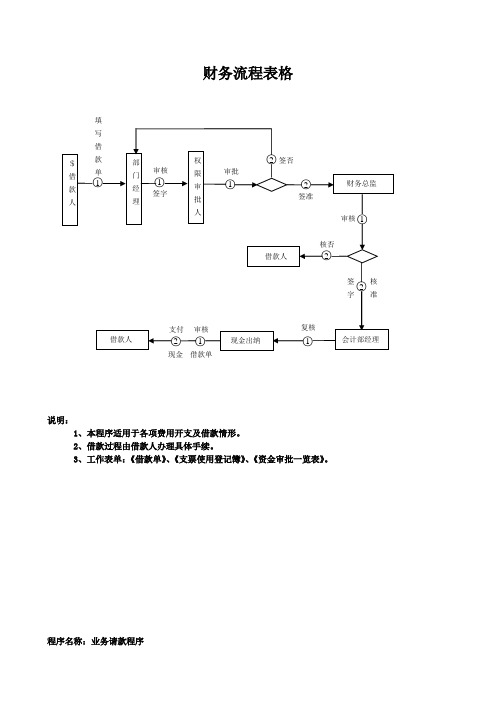 财务流程表格