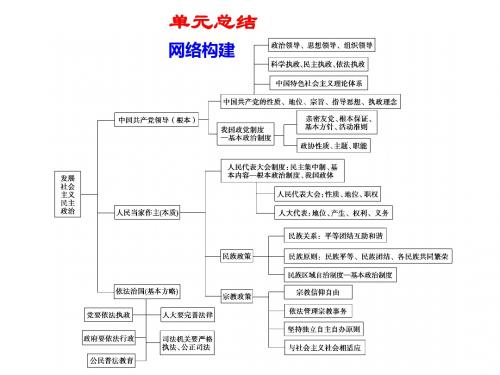 高考政治一轮复习：发展社会主义民主政治PPT课件(共4份)