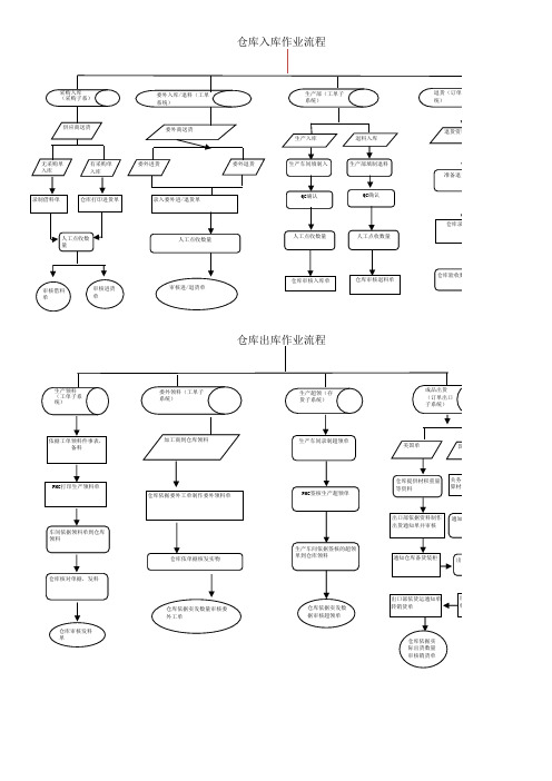 ERP仓库出入库作业流程图