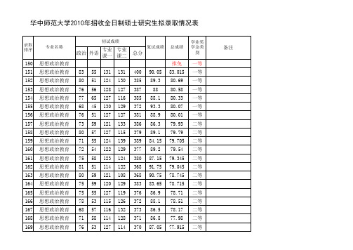 2010华中师大录取情况