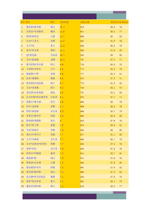 精品文档2012-2013赛季NBA篮板榜