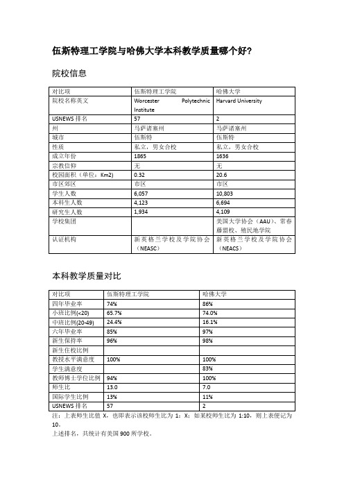 伍斯特理工学院与哈佛大学本科教学质量对比