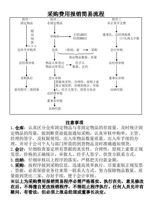采购费用报销简易流程