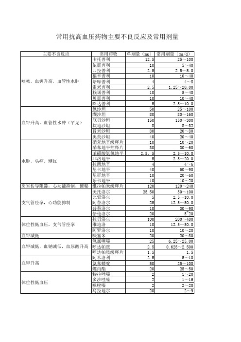 常用抗高血压药物主要不良反应及常用剂量2018