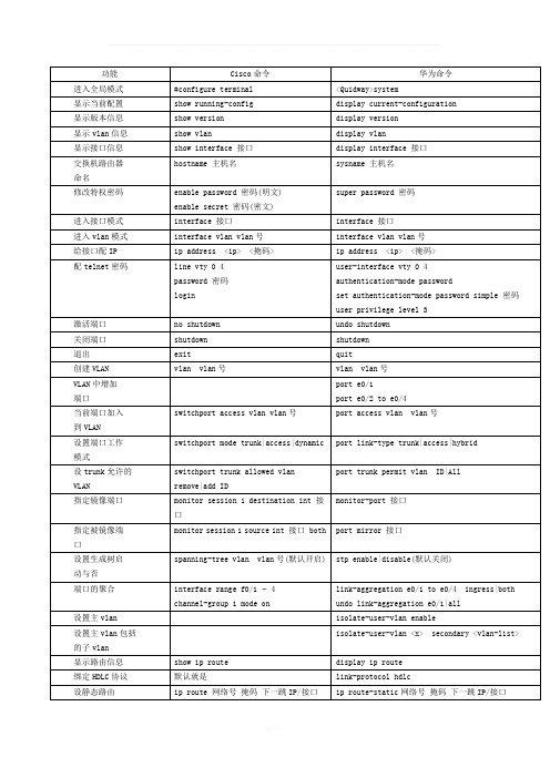 思科与华为命令区别