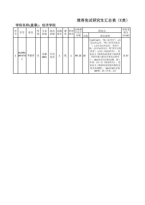 12武汉理工大2013年经管学院推免情况