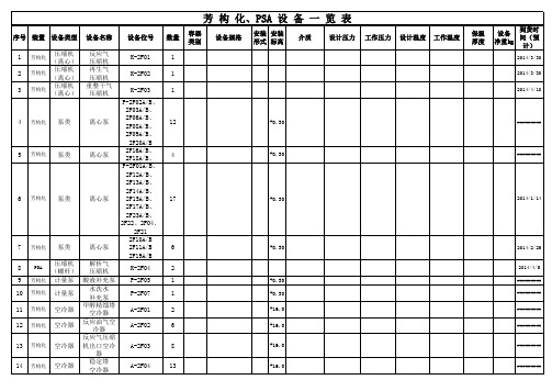 芳构化、PSA设备一览表