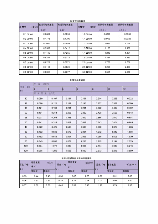 铜带、铝带、铜板、铝板等规格重量表