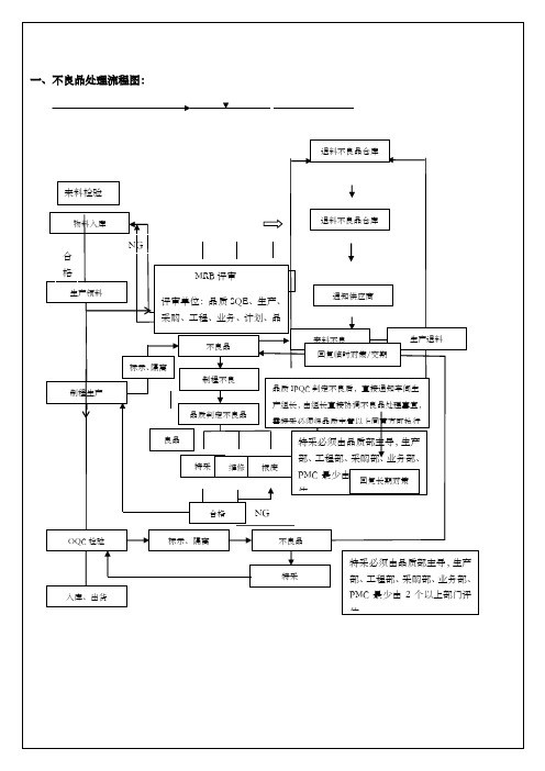 不良品处理流程