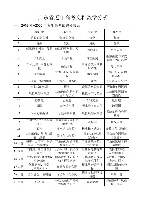 广东省近年高考文科数学题型与分值分析