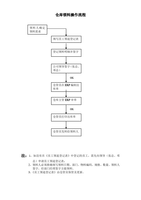 仓库领退料操作流程