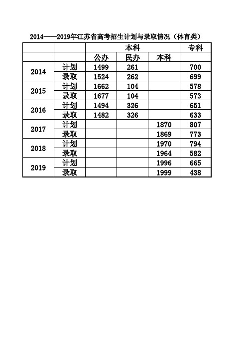 2014—2019年江苏省高考招生计划与录取情况(体育类)