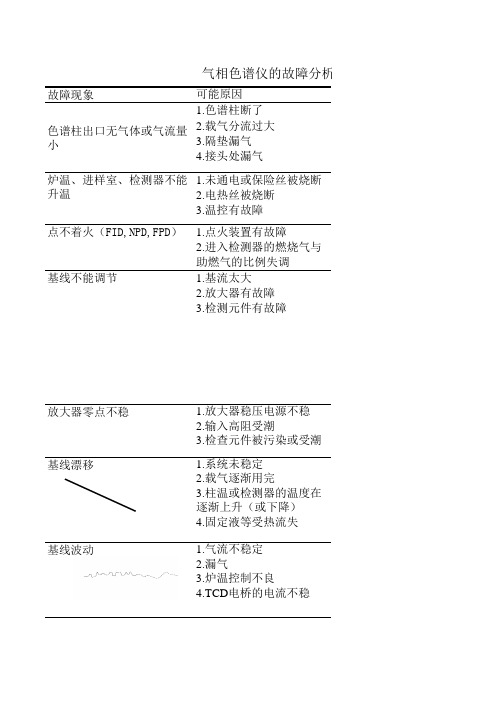 气相色谱仪的故障分析与排除