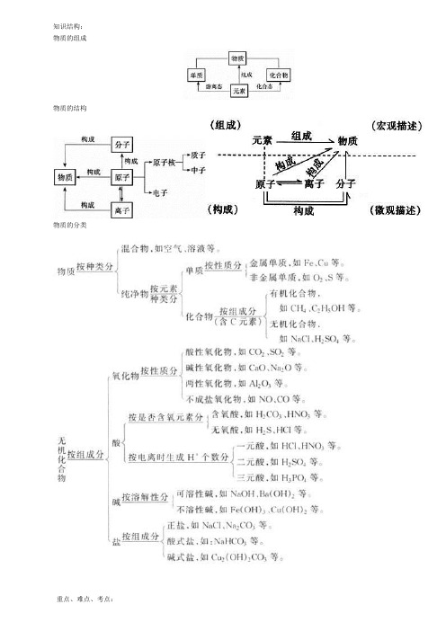 物质的分类、组成和结构