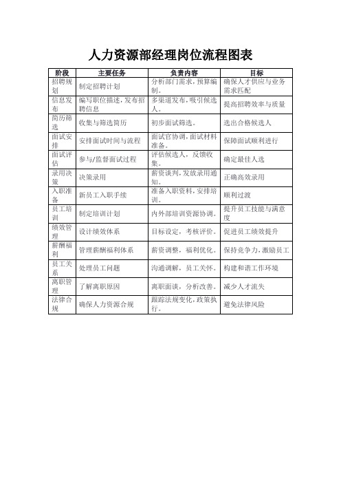 人力资源部经理岗位流程图表