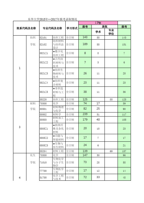 东华大学2015-2019年报考录取数据