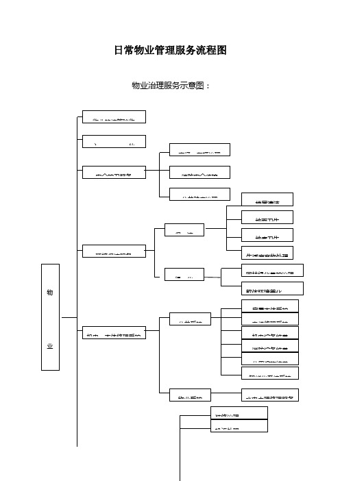 日常物业管理服务流程图